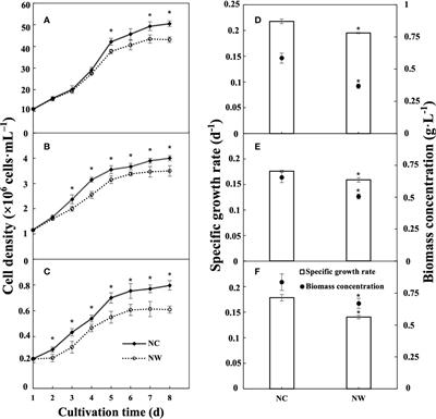Comprehensive evaluation of growth characteristics, nitrogen removal capacity, and nutritional properties of three diet microalgae